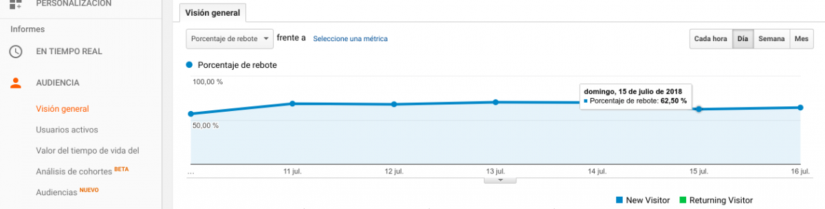 Porcentaje de rebote velocidad SEO