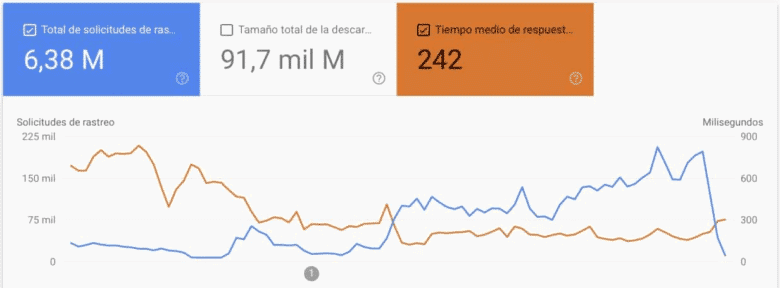 Estadísticas rastreo Search Console