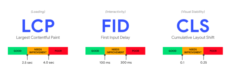 Core Web Vitals LCP FID CLS