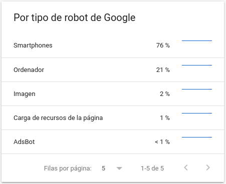 Rastreo por tipo de bot en Search Console de Google